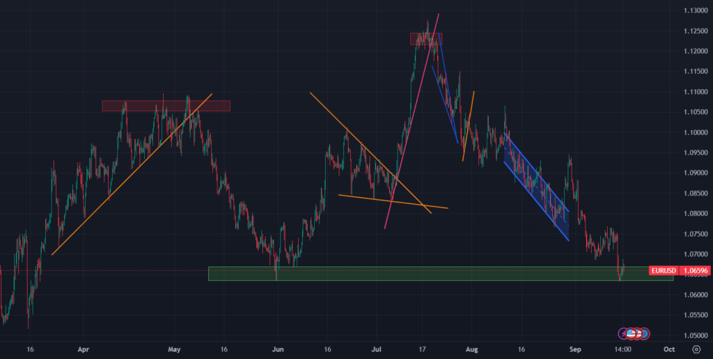 Eur Usd September Reversal Market Predictions